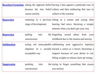 Reaction Formation taking the opposite belief
because the true belief
causes anxiety
having a bias against a particular race or
culture and then embracing that race or
culture to the extreme
Regression returning to a previous
stage of development
sitting in a corner and crying after
hearing bad news; throwing a temper
tantrum when you don't get your way
Repression pulling into the
unconscious
forgetting sexual abuse from your
childhood due to the trauma and anxiety
Sublimation acting out unacceptable
impulses in a socially
acceptable way
sublimating your aggressive impulses
toward a career as a boxer; becoming a
surgeon because of your desire to cut;
lifting weights to release 'pent up' energy
Suppression pushing into the
unconscious
trying to forget something that causes
you anxiety
 