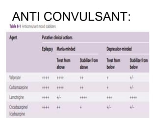 ANTI CONVULSANT:
 