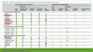 Canadian Network for Mood and Anxiety Treatments (CANMAT) and International Society for Bipolar Disorders (ISBD) 2018 guidelines for the
management of patients with bipolar disorder
 