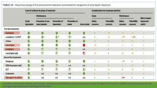 Canadian Network for Mood and Anxiety Treatments (CANMAT) and International Society for Bipolar Disorders (ISBD) 2018 guidelines for the
management of patients with bipolar disorder
 