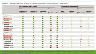 Canadian Network for Mood and Anxiety Treatments (CANMAT) and International Society for Bipolar Disorders (ISBD) 2018 guidelines for the
management of patients with bipolar disorder
 