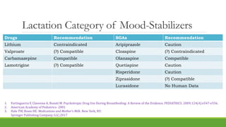 Lactation Category of Mood-Stabilizers
Drugs Recommendation SGAs Recommendation
Lithium Contraindicated Aripiprazole Caution
Valproate (?) Compatible Clozapine (?) Contraindicated
Carbamazepine Compatible Olanzapine Compatible
Lamotrigine (?) Compatible Quetiapine Caution
Risperidone Caution
Ziprasidone (?) Compatible
Lurasidone No Human Data
1. Fortinguerra F, Clavenna A, Bonati M. Psychotropic Drug Use During Breastfeeding: A Review of the Evidence. PEDIATRICS. 2009;124(4):e547-e556.
2. American Academy of Pediatrics- 2001
3. Hale TW, Rowe HE. Medications and Mother’s Milk. New York, NY:
Springer Publishing Company, LLC;2017
 