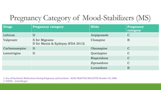 Pregnancy Category of Mood-Stabilizers (MS)
Drugs Pregnancy category SGAs Pregnancy
category
Lithium D Aripiprazole C
Valproate X for Migraine
D for Mania & Epilepsy (FDA 2013)
Clozapine B
Carbamazepine D Olanzapine C
Lamotrigine D Quetiapine C
Risperidone C
Ziprasidone C
Lurasidone B
1. Use of Psychiatric Medications During Pregnancy and Lactation - ACOG PRACTICE BULLETIN, Number 92, 2008
2. USFDA – www.fda.gov
 