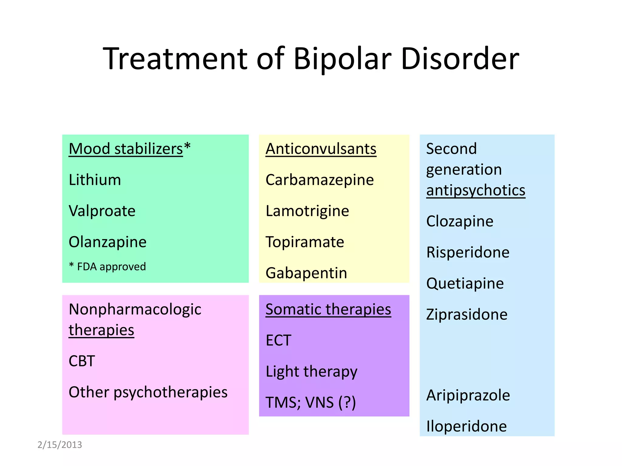 Treatment of Bipolar Disorder

      Mood stabilizers*       Anticonvulsants     Second
                                                  generation
      Lithium                 Carbamazepine
                                                  antipsychotics
      Valproate               Lamotrigine
                                                  Clozapine
      Olanzapine              Topiramate
                                                  Risperidone
      * FDA approved
                              Gabapentin
                                                  Quetiapine
      Nonpharmacologic        Somatic therapies   Ziprasidone
      therapies
                              ECT
      CBT
                              Light therapy
      Other psychotherapies                       Aripiprazole
                              TMS; VNS (?)
                                                  Iloperidone
2/15/2013
 