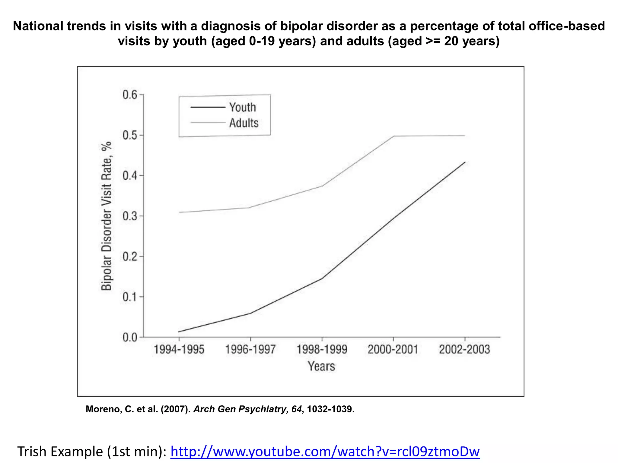 National trends in visits with a diagnosis of bipolar disorder as a percentage of total office-based
                  visits by youth (aged 0-19 years) and adults (aged >= 20 years)




            Moreno, C. et al. (2007). Arch Gen Psychiatry, 64, 1032-1039.



Trish Example (1st min): http://www.youtube.com/watch?v=rcl09ztmoDw
 