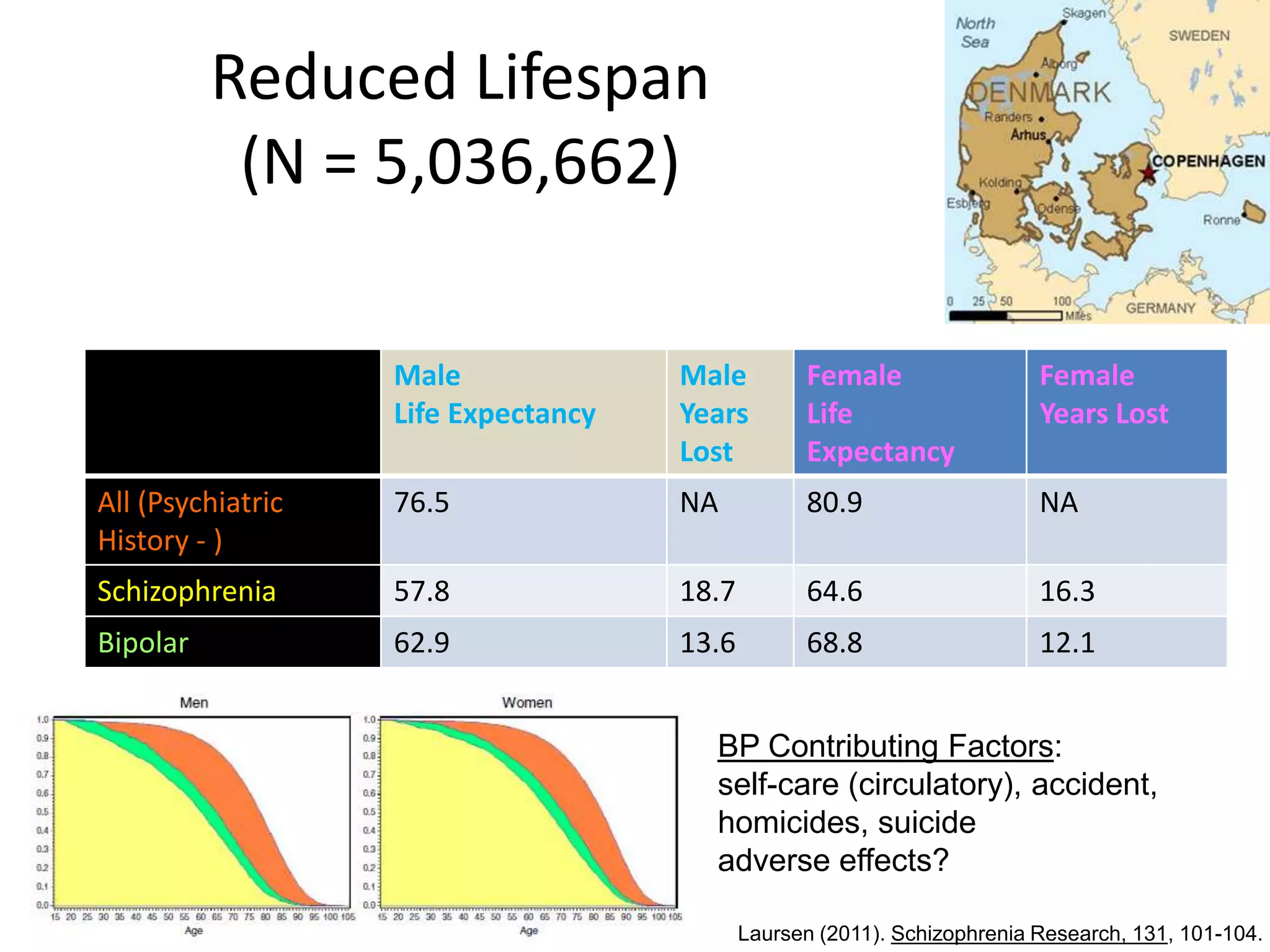 Reduced Lifespan
           (N = 5,036,662)

                   Male              Male         Female                  Female
                   Life Expectancy   Years        Life                    Years Lost
                                     Lost         Expectancy
All (Psychiatric   76.5              NA           80.9                    NA
History - )
Schizophrenia      57.8              18.7         64.6                    16.3
Bipolar            62.9              13.6         68.8                    12.1


                                       BP Contributing Factors:
                                       self-care (circulatory), accident,
                                       homicides, suicide
                                       adverse effects?

                                            Laursen (2011). Schizophrenia Research, 131, 101-104.
 