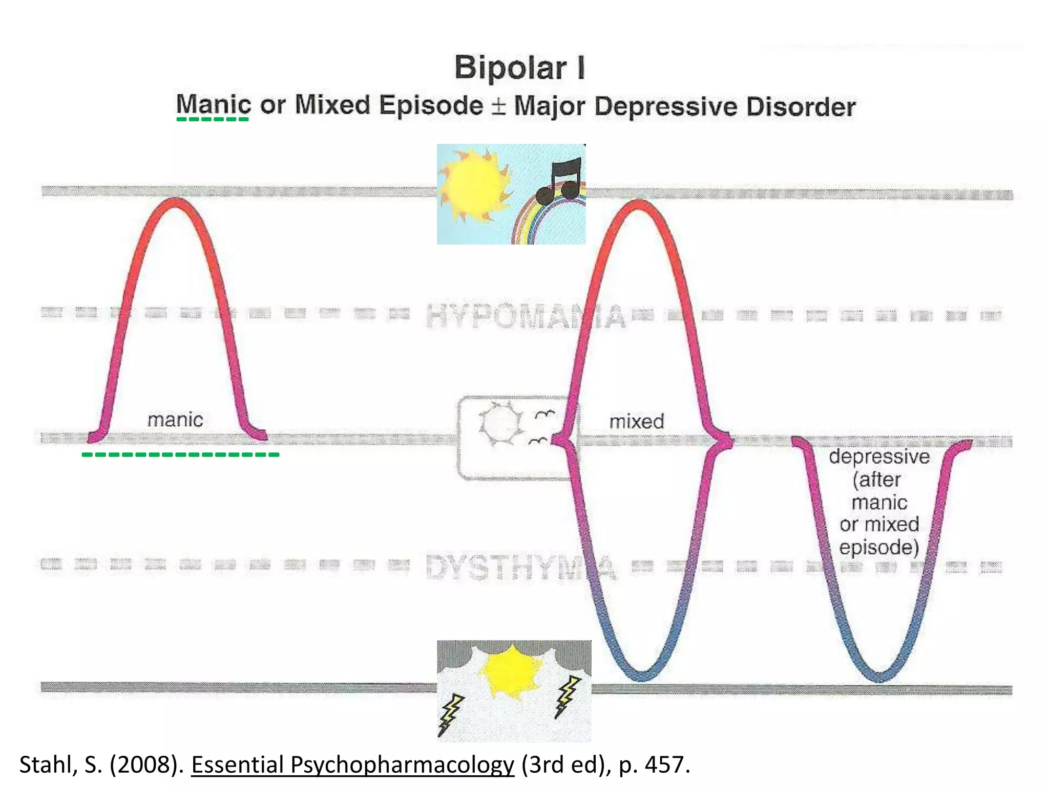 ------




     ---------------




Stahl, S. (2008). Essential Psychopharmacology (3rd ed), p. 457.
 