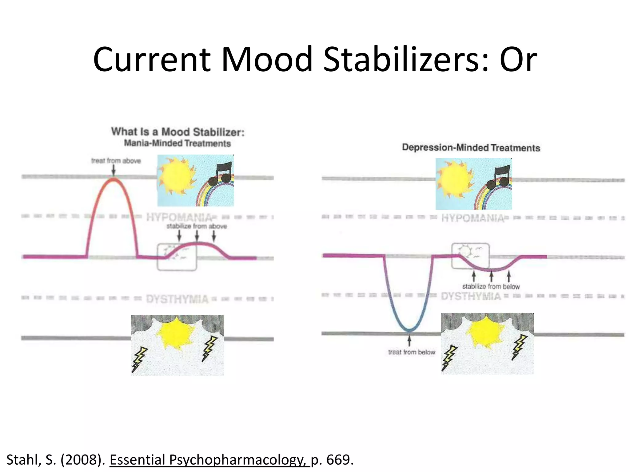 Current Mood Stabilizers: Or




Stahl, S. (2008). Essential Psychopharmacology, p. 669.
 