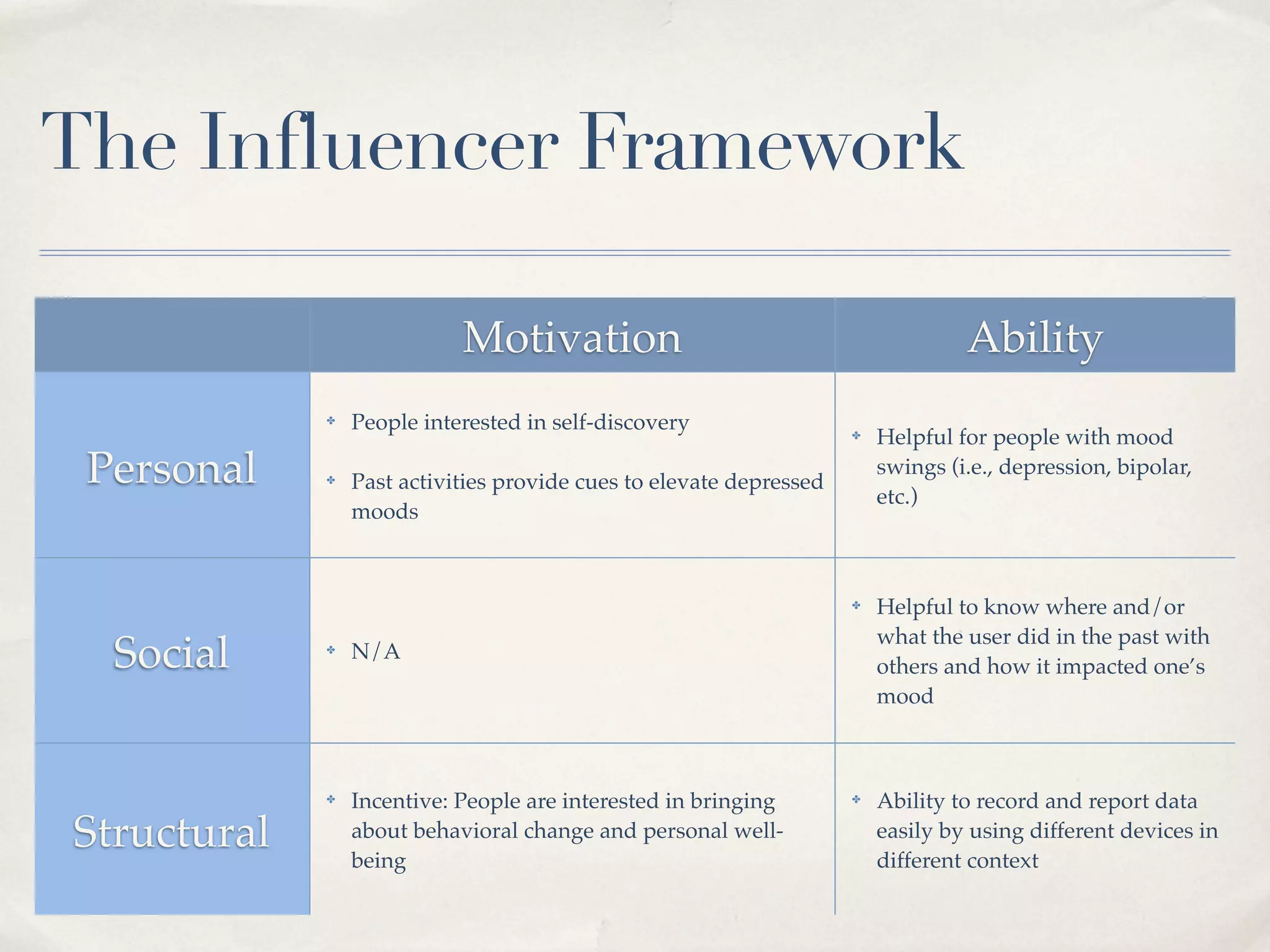 The Influencer Framework

                            Motivation                                            Ability
             ✤   People interested in self-discovery                 ✤   Helpful for people with mood
 Personal    ✤   Past activities provide cues to elevate depressed
                                                                         swings (i.e., depression, bipolar,
                                                                         etc.)
                 moods



                                                                     ✤   Helpful to know where and/or
                                                                         what the user did in the past with
  Social     ✤   N/A
                                                                         others and how it impacted one’s
                                                                         mood



             ✤   Incentive: People are interested in bringing        ✤   Ability to record and report data
Structural       about behavioral change and personal well-
                 being
                                                                         easily by using different devices in
                                                                         different context
 