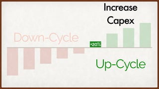 Down-Cycle
Up-Cycle
Increase
Capex
+20%
 