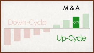 Down-Cycle
Up-Cycle
M & A
+70%
Up-Cycle
 