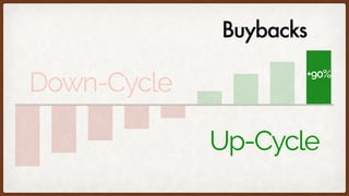 Down-Cycle
Up-Cycle
Buybacks
+90%
Up-Cycle
 