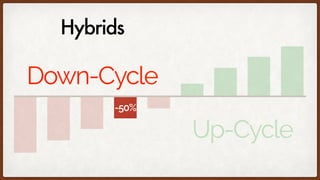 Down-Cycle
Up-Cycle
Hybrids
-50%
Down-Cycle
 