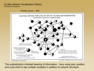Charles Loomis – 1948
The sophistication included layering of information…here using size, position,
and a pie-chart to tap multiple variables in addition to network structure.
A Little network Visualization History
Promising Foundations
 