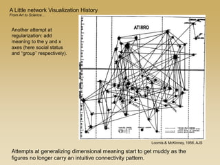 Another attempt at
regularization: add
meaning to the y and x
axes (here social status
and “group” respectively).
Attempts at generalizing dimensional meaning start to get muddy as the
figures no longer carry an intuitive connectivity pattern.
Loomis & McKinney, 1956, AJS
A Little network Visualization History
From Art to Science…
 