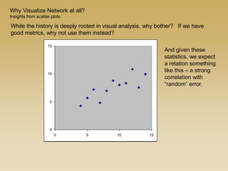 0
5
10
15
0 5 10 15
0
5
10
15
0 5 10 15
And given these
statistics, we expect
a relation something
like this – a strong
correlation with
“random” error.
While the history is deeply rooted in visual analysis, why bother? If we have
good metrics, why not use them instead?
Why Visualize Network at all?
Insights from scatter plots
 