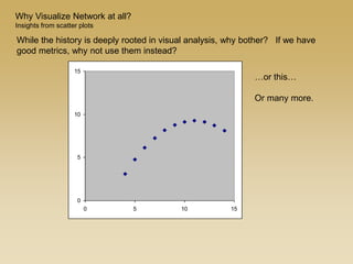 0
5
10
15
0 5 10 15
…or this…
Or many more.
While the history is deeply rooted in visual analysis, why bother? If we have
good metrics, why not use them instead?
Why Visualize Network at all?
Insights from scatter plots
 