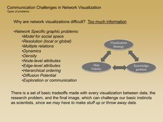 Why are network visualizations difficult? Too much information
•Network Specific graphic problems:
•Model for social space
•Resolution (local or global)
•Multiple relations
•Dynamics
•Density
•Node-level attributes
•Edge-level attributes
•Hierarchical ordering
•Diffusion Potential
•Exploration or communication
Communication Challenges in Network Visualization
Types of problems
Visualization
Strategy
Knowledge
problem
Data
Fidelity
There is a set of basic tradeoffs made with every visualization between data, the
research problem, and the final image, which can challenge our basic instincts
as scientists, since we may have to make stuff up or throw away data.
 