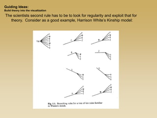The scientists second rule has to be to look for regularity and exploit that for
theory. Consider as a good example, Harrison White’s Kinship model:
Guiding Ideas:
Build theory into the visualization
 