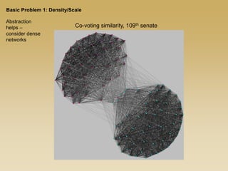 Abstraction
helps –
consider dense
networks
Co-voting similarity, 109th senate
Basic Problem 1: Density/Scale
 