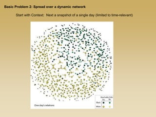 Start with Context: Next a snapshot of a single day (limited to time-relevant)
Basic Problem 2: Spread over a dynamic network
 