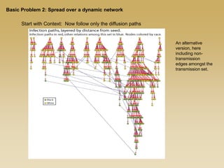 An alternative
version, here
including non-
transmission
edges amongst the
transmission set.
Start with Context: Now follow only the diffusion paths
Basic Problem 2: Spread over a dynamic network
 