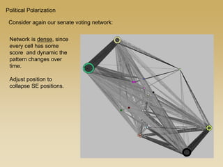 Political Polarization
Consider again our senate voting network:
Network is dense, since
every cell has some
score and dynamic the
pattern changes over
time.
Adjust position to
collapse SE positions.
 