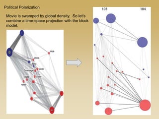 Political Polarization
Movie is swamped by global density. So let’s
combine a time-space projection with the block
model.
 