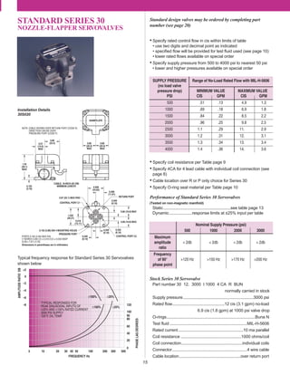 Nominal Supply Pressure (psi)
500 1000 2000 3000
Maximum
amplitude < 2db < 2db < 2db < 2db
ratio
Frequency
of 90° >120 Hz >150 Hz >170 Hz >200 Hz
phase point
• Specify rated control ﬂow in cis within limits of table
• use two digits and decimal point as indicated
• speciﬁed ﬂow will be provided for test ﬂuid used (see page 10)
• lower rated ﬂows available on special order
• Specify supply pressure from 500 to 4000 psi to nearest 50 psi
• lower and higher pressures available on special order
STANDARD SERIES 30
NOZZLE-FLAPPER SERVOVALVES
15
Standard design valves may be ordered by completing part
number (see page 20)
–2
–4
–6
–8
5 10 20 30 40 50 100 200 300 500
0
+2
0
20
40
60
80
100
120
TYPICAL RESPONSES FOR
PEAK SINUSOIDAL INPUTS OF
±25% AND ±100% RATED CURRENT
3000 PSI SUPPLY
100°F. OIL TEMP. 90
±100% ±25%
AMPLITUDERATIODB
PHASELAGDEGREES
FREQUENCY Hz
±25%±100%
SUPPLY PRESSURE Range of No-Load Rated Flow with MIL-H-5606
(no load valve
pressure drop) MINIMUM VALUE MAXIMUM VALUE
PSI CIS GPM CIS GPM
500 .51 .13 4.9 1.3
1000 .69 .18 6.9 1.8
1500 .84 .22 8.5 2.2
2000 .96 .25 9.8 2.5
2500 1.1 .29 11. 2.9
3000 1.2 .31 12. 3.1
3500 1.3 .34 13. 3.4
4000 1.4 .36 14. 3.6
• Specify coil resistance per Table page 9
• Specify 4CA for 4 lead cable with individual coil connection (see
page 8)
• Cable location over R or P only choice for Series 30
• Specify O-ring seal material per Table page 10
Performance of Standard Series 30 Servovalves
(Tested on non-magnetic manifold)
Static...........................................................see table page 13
Dynamic....................response limits at ±25% input per table
Stock Series 30 Servovalve
Part number 30 12. 3000 I 1000 4 CA R BUN
normally carried in stock
Supply pressure..............................................................3000 psi
Rated ﬂow..............................................12 cis (3.1 gpm) no-load
6.9 cis (1.8 gpm) at 1000 psi valve drop
O-rings..............................................................................Buna N
Test ﬂuid ....................................................................MIL-H-5606
Rated current.........................................................10 ma parallel
Coil resistance .....................................................1000 ohms/coil
Coil connection......................................................individual coils
Connector..................................................................4 wire cable
Cable location......................................................over return port
Typical frequency response for Standard Series 30 Servovalves
shown below
RETURN PORT
CONTROL PORT C2
0.152 (3.86) DIA 4 MOUNTING HOLES
PRESSURE PORT
0.87 (22.1) MAX RAD
CONTROL PORT C1
Dimensions in parentheses are in millimeters
NOTE: CABLE SHOWN OVER RETURN PORT (CODE R)
DIRECTION CAN BE OVER
PRESSURE PORT (CODE P)
R
NAMEPLATE
0.80
(20.3)
MAX
0.80
(20.3)
MAX
0.88
(23.4)0.57
(14.5)
MAX
1.54
(39.1)
MAX
0.125
(3.18)
0.938
(23.83)
0.240
(6.10)
0.469
(11.91)
0.516
(13.11)
1.032
(26.21)
0.66 (16.8) MAX
0.240
(6.10)
0.240
(6.10)
0.240
(6.10)
0.66 (16.8) MAX
CABLE, 18 INCH (45 CM)
MINIMUM LENGTH
PORTS 0.160 (4.06) MAX DIA.
C' BORED 0.200 I.D. x 0.310 O.D. x 0.030 DEEP
(5.08 x 7.87 x 0.76)
Installation Details
30S020
 