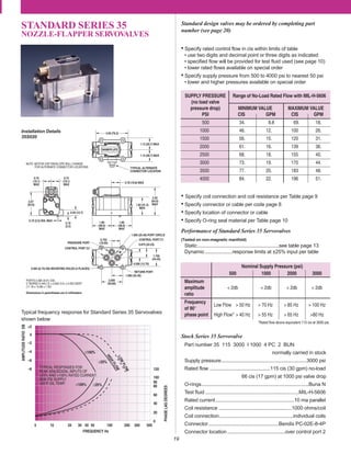 SUPPLY PRESSURE Range of No-Load Rated Flow with MIL-H-5606
(no load valve
pressure drop) MINIMUM VALUE MAXIMUM VALUE
PSI CIS GPM CIS GPM
500 34. 8.8 69. 18.
1000 46. 12. 100 26.
1500 56. 15. 120 31.
2000 61. 16. 139 36.
2500 68. 18. 155 40.
3000 73. 19. 170 44.
3500 77. 20. 183 48.
4000 84. 22. 196 51.
19
STANDARD SERIES 35
NOZZLE-FLAPPER SERVOVALVES
• Specify rated control ﬂow in cis within limits of table
• use two digits and decimal point or three digits as indicated
• speciﬁed ﬂow will be provided for test ﬂuid used (see page 10)
• lower rated ﬂows available on special order
• Specify supply pressure from 500 to 4000 psi to nearest 50 psi
• lower and higher pressures available on special order
• Specify coil connection and coil resistance per Table page 9
• Specify connector or cable per code page 8
• Specify location of connector or cable
• Specify O-ring seal material per Table page 10
Performance of Standard Series 35 Servovalves
(Tested on non-magnetic manifold)
Static...........................................................see table page 13
Dynamic....................response limits at ±25% input per table
Nominal Supply Pressure (psi)
500 1000 2000 3000
Maximum
amplitude < 2db < 2db < 2db < 2db
ratio
Frequency
of 90°
Low Flow > 50 Hz > 70 Hz > 85 Hz > 100 Hz
phase point High Flow* > 40 Hz > 55 Hz > 65 Hz >80 Hz
*Rated ﬂow above equivalent 115 cis at 3000 psi.
Stock Series 35 Servovalve
Part number 35 115 3000 I 1000 4 PC 2 BUN
normally carried in stock
Supply pressure..............................................................3000 psi
Rated ﬂow ............................................115 cis (30 gpm) no-load
66 cis (17 gpm) at 1000 psi valve drop
O-rings..............................................................................Buna N
Test ﬂuid ....................................................................MIL-H-5606
Rated current.........................................................10 ma parallel
Coil resistance .....................................................1000 ohms/coil
Coil connection......................................................individual coils
Connector...................................................Bendix PC-02E-8-4P
Connector location ..........................................over control port 2
Typical frequency response for Standard Series 35 Servovalves
shown below
Standard design valves may be ordered by completing part
number (see page 20)
–2
–4
–6
–8
5 10 20 30 40 50 100 200 300 500
0
+2
0
20
40
60
80
100
120TYPICAL RESPONSES FOR
PEAK SINUSOIDAL INPUTS OF
±25% AND ±100% RATED CURRENT
3000 PSI SUPPLY
100°F. OIL TEMP. 90
HIGHFLOWLOW
FLOW
±100% ±25%
AMPLITUDERATIODB
PHASELAGDEGREES
FREQUENCY Hz
±25%
±100%
NAMEPLATE
0.10
(2.5)
2.07
(52.6)
0.75
(19.1)
MAX
1.62 (41.2)
MAX
2.52
(64.0)
MAX
0.750
(19.05)
1.89
(48.0)
MAX
0.500 (12.70)
2.000
(50.80)
1.000 (25.40)
0.875 (22.23)
1.750
(44.45)
RETURN PORT
CONTROL PORT C1
0.265 (6.73) DIA MOUNTING HOLES (4 PLACES)
PRESSURE PORT
0.10 (2.5) DIA. MAX
CONTROL PORT C2
Dimensions in parentheses are in millimeters
NOTE: MOTOR CAP ENVELOPE WILL CHANGE
FOR ALTERNATE CONNECTOR LOCATIONS
1.13 (28.7) MAX
0.78 (19.8) MAX
0.75
(19.1)
MAX
TYPICAL ALTERNATE
CONNECTOR LOCATION
PORTS 0.390 (9.91) DIA.
C' BORED 0.440 I.D. x 0.625 O.D. x 0.053 DEEP
(11.18 x 15.88 x 1.35)
1.000 (25.40) PORT CIRCLE
P
1.89
(48.0)
MAX
1.13 (28.7) MAX
3.00 (76.2)
0.50 (12.7)
Installation Details
35S020
 