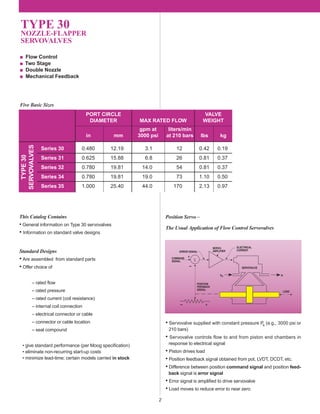 Five Basic Sizes
2
TYPE 30
NOZZLE-FLAPPER
SERVOVALVES
■ Flow Control
■ Two Stage
■ Double Nozzle
■ Mechanical Feedback
gpm at liters/min
in mm 3000 psi at 210 bars lbs kg
Series 30 0.480 12.19 3.1 12 0.42 0.19
Series 31 0.625 15.88 6.8 26 0.81 0.37
Series 32 0.780 19.81 14.0 54 0.81 0.37
Series 34 0.780 19.81 19.0 73 1.10 0.50
Series 35 1.000 25.40 44.0 170 2.13 0.97
MAX RATED FLOW
TYPE30
SERVOVALVES
PORT CIRCLE
DIAMETER
This Catalog Contains
• General information on Type 30 servovalves
• Information on standard valve designs
Standard Designs
• Are assembled from standard parts
• Offer choice of
– rated ﬂow
– rated pressure
– rated current (coil resistance)
– internal coil connection
– electrical connector or cable
– connector or cable location
– seal compound
• give standard performance (per Moog speciﬁcation)
• eliminate non-recurring start-up costs
• minimize lead-time; certain models carried in stock
Position Servo –
The Usual Application of Flow Control Servovalves
• Servovalve supplied with constant pressure Ps (e.g., 3000 psi or
210 bars)
• Servovalve controls flow to and from piston end chambers in
response to electrical signal
• Piston drives load
• Position feedback signal obtained from pot, LVDT, DCDT, etc.
• Difference between position command signal and position feed-
back signal is error signal
• Error signal is ampliﬁed to drive servovalve
• Load moves to reduce error to near zero
ERROR SIGNAL
SERVO-
AMPLIFIER
ELECTRICAL
CURRENT
SERVOVALVE
COMMAND
SIGNAL
+
–
Ps R
POSITION
FEEDBACK
SIGNAL
LOAD
– +
∑
VALVE
WEIGHT
 