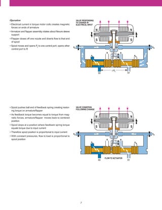 7
Operation
• Electrical current in torque motor coils creates magnetic
forces on ends of armature
• Armature and ﬂapper assembly rotates about ﬂexure sleeve
support
• Flapper closes off one nozzle and diverts ﬂow to that end
of spool
• Spool moves and opens PS
to one control port; opens other
control port to R
• Spool pushes ball end of feedback spring creating restor-
ing torque on armature/ﬂapper
• As feedback torque becomes equal to torque from mag-
netic forces, armature/flapper moves back to centered
position
• Spool stops at a position where feedback spring torque
equals torque due to input current
• Therefore spool position is proportional to input current
• With constant pressures, flow to load is proportional to
spool position
∆ PL
Ps
R R
Ps
C2 C1
VALVE RESPONDING
TO CHANGE IN
ELECTRICAL INPUT
N
S
N
S
Ps Ps
FLOWTO ACTUATOR
Ps
R R
Ps
C2 C1
VALVE CONDITION
FOLLOWING CHANGE
N
S
N
S
Ps Ps
 