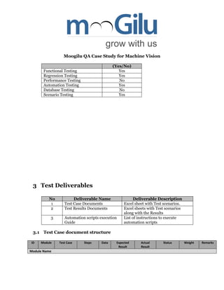 Moogilu QA Case Study for Machine Vision
(Yes/No)
Functional Testing Yes
Regression Testing Yes
Performance Testing No
Automation Testing Yes
Database Testing No
Scenario Testing Yes
3 Test Deliverables
No Deliverable Name Deliverable Description
1 Test Case Documents Excel sheet with Test scenarios.
2 Test Results Documents Excel sheets with Test scenarios
along with the Results
3 Automation scripts execution
Guide
List of instructions to execute
automation scripts
3.1 Test Case document structure
ID Module Test Case Steps Data Expected
Result
Actual
Result
Status Weight Remarks
Module Name
 