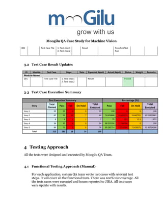 Moogilu QA Case Study for Machine Vision
001 Test Case Tile 1. Test step 1
2. Test step 2
Result Pass/Fail/Not
Run
3.2 Test Case Result Updates
ID Module Test Case Steps Data Expected Result Actual Result Status Weight Remarks
Module Name
001 Test Case Tile 1. Test step 1
2. Test step 2
Result Passed
3.3 Test Case Execution Summary
Test Execution Summary Percentage (%)
Story
Total
Planned
Pass Fail On Hold
Total
Executed
Pass Fail On Hold
Total
Executed
Story 1 20 20 0 0 20 100 0 0 100
Story 2 67 50 10 7 60 74.626866 14.925373 10.447761 89.55223881
Story 3 8 6 1 1 7 75 12.5 12.5 87.5
Story 4 34 30 4 0 34 88.235294 11.764706 0 100
Story 5 84 75 3 6 78 89.285714 3.5714286 7.1428571 92.85714286
Total 213 181 18 14 199
4 Testing Approach
All the tests were designed and executed by Moogilu QA Team.
4.1 Functional Testing Approach (Manual)
For each application, system QA team wrote test cases with relevant test
steps. It will cover all the functional tests. There was 100% test coverage. All
the tests cases were executed and issues reported to JIRA. All test cases
were update with results.
 