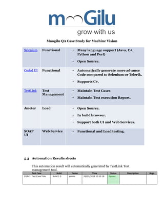 Moogilu QA Case Study for Machine Vision
Selenium Functional • Many language support (Java, C#,
Python and Perl)
• Open Source.
Coded UI Functional • Automatically generate more advance
Code compared to Selenium or Telerik.
• Supports C#.
TestLink Test
Management
• Maintain Test Cases
• Maintain Test execution Report.
Jmeter Load • Open Source.
• In build browser.
• Support both UI and Web Services.
SOAP
UI
Web Service • Functional and Load testing.
5.3 Automation Results sheets
This automation result will automatically generated by TestLink Test
management tool.
Test Case Build Tester Time Status Description Bugs
CGN-1: Test Case Title Build 1.0 admin 26/01/2013 10:53:18 Passed
 