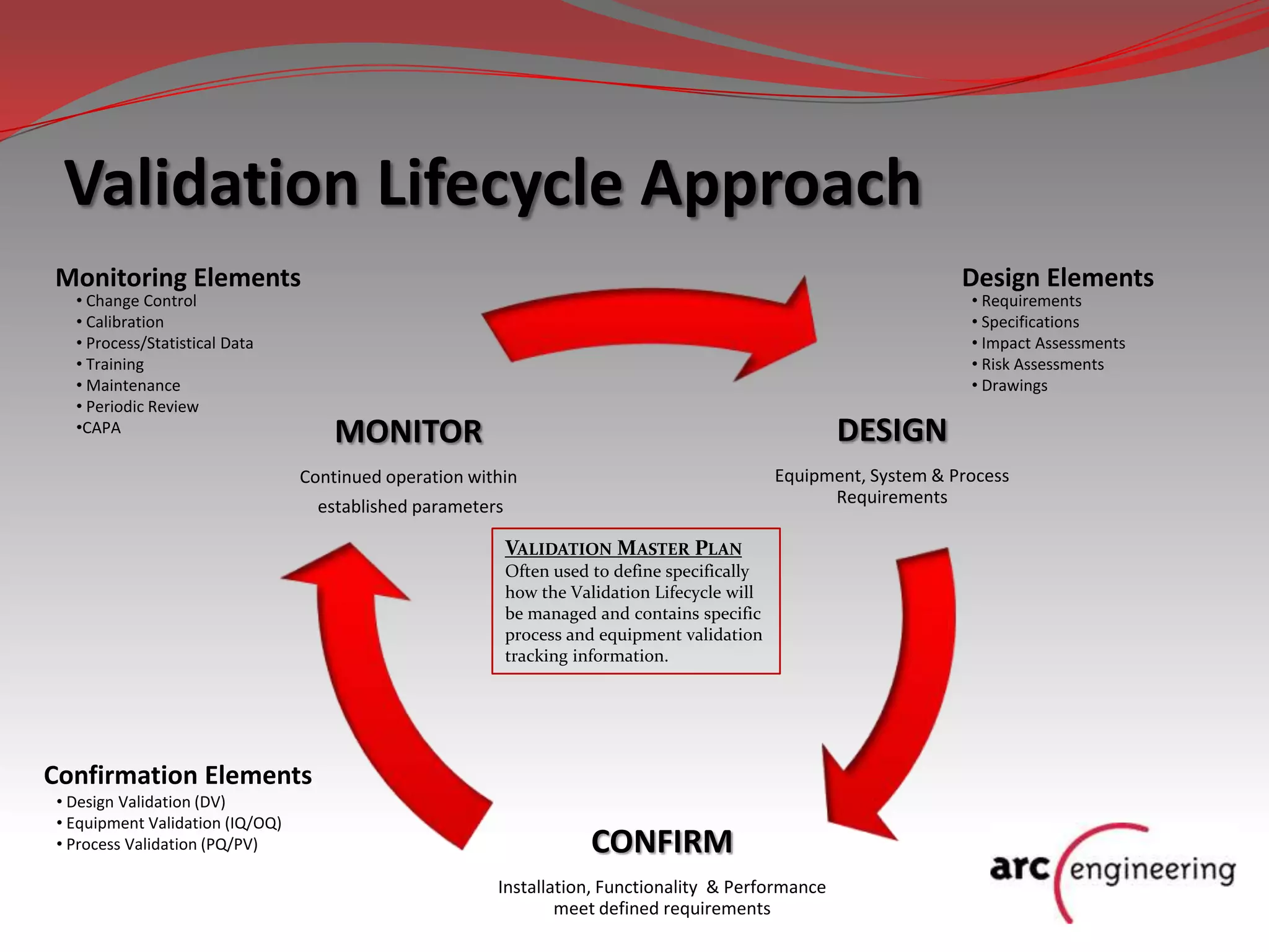 Validation Program Design | PPT