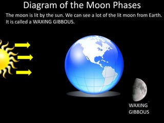 Diagram of the Moon Phases
The moon is lit by the sun. We can see a lot of the lit moon from Earth.
It is called a WAXING GIBBOUS.

WAXING
GIBBOUS

 