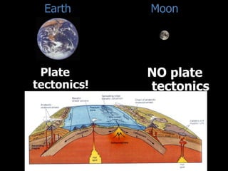 Earth

Plate
tectonics!

Moon

NO plate
tectonics

 