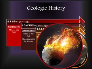 4.5 Billion years ago
Giant Impact:
Meteor hits
Earth
4.1-4.5 Billion years ago
Differentiation:
Moon is still
hot
Materials settle
by density
3.8-4.1 Billion years ago
Late Heavy
Bombardment:
Large objects
hitting the
lunar surface
Impact basins
form
2.0-3.8 Billion years ago
Geologic
Activity:
Mare surfaces
created by lava
flows
Present Day
Big Chill:
Moon is
geologically
dead, only
impacts modify
the surface
Geologic History
 