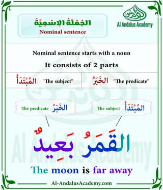 Al-AndalusAcademy.com
Nominal sentence starts with a noun
It consists of 2 parts
ُ‫أ‬َ‫د‬َ‫ت‬ْ‫ب‬ُ‫م‬‫ال‬
The subject
ُ‫ر‬َ‫ب‬َ‫خ‬‫ال‬
The predicate
ُ َ
‫َرَب‬‫خ‬‫ال‬ "The predicate"
"The subject"
ُ‫أ‬َ‫د‬َ‫ت‬ْ‫ب‬ُ‫م‬‫ال‬
Nominal sentence
Nominal sentence
ُ
‫ة‬ َّ
‫ي‬ ِ
‫م‬ ْ
‫س‬ ِ
‫اال‬ ُ
‫ة‬ َ
‫ل‬ ْ
‫م‬ ُ
‫الج‬
ٌ‫يد‬ِ‫ع‬َ‫ب‬ ُ‫ر‬َ‫م‬َ‫ق‬‫ال‬
The moon is far away
 