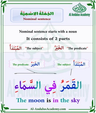 Al-AndalusAcademy.com
Nominal sentence starts with a noun
It consists of 2 parts
ُ‫أ‬َ‫د‬َ‫ت‬ْ‫ب‬ُ‫م‬‫ال‬
The subject
ُ‫ر‬َ‫ب‬َ‫خ‬‫ال‬
The predicate
ُ َ
‫َرَب‬‫خ‬‫ال‬ "The predicate"
"The subject"
ُ‫أ‬َ‫د‬َ‫ت‬ْ‫ب‬ُ‫م‬‫ال‬
Nominal sentence
Nominal sentence
ُ
‫ة‬ َّ
‫ي‬ ِ
‫م‬ ْ
‫س‬ ِ
‫اال‬ ُ
‫ة‬ َ
‫ل‬ ْ
‫م‬ ُ
‫الج‬
ِ‫ء‬ َ
‫اَم‬ َّ‫الس‬ ‫ي‬ِ‫ف‬ ُ‫ر‬َ‫م‬َ‫ق‬‫ال‬
The moon is in the sky
 