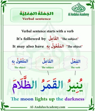 Al-AndalusAcademy.com
Verbal sentence starts with a verb
It's followed by ُ
‫ل‬ِ‫ع‬‫ا‬َ‫ف‬‫ال‬ "The subject"
It may also have ِ‫ه‬ِ‫ب‬ ُ
‫ول‬ُ‫ع‬ْ‫ف‬َ‫م‬‫ال‬ "The object"
Verbal sentence
Verbal sentence
ُ
‫ة‬ َّ
‫ي‬ ِ
‫ل‬ ْ
‫ع‬ ِ
‫الف‬ ُ
‫ة‬ َ
‫ل‬ ْ
‫م‬ ُ
‫الج‬
ُ
‫ل‬ْ‫ع‬ِ‫ف‬‫ال‬
The verb
ُ
‫ل‬ِ‫ع‬‫ا‬َ‫ف‬‫ال‬
The subject
ِ‫ه‬ِ‫ب‬ ُ‫ول‬ُ‫ع‬ْ‫ف‬َ‫م‬‫ال‬
The object
َ‫م‬َ
‫اَل‬َّ‫ظ‬‫ال‬ ُ‫ر‬َ‫م‬َ‫ق‬‫ال‬ ُ‫ر‬‫ي‬ِ‫ن‬ُ‫ي‬
The moon lights up the darkness
 