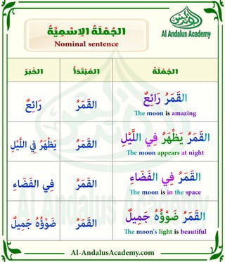 Al-AndalusAcademy.com
ُ
‫ة‬ َ
‫ل‬ ْ
‫م‬ ُ
‫الج‬
ُ
‫أ‬ َ
‫د‬ َ
‫ت‬ ْ
‫ب‬ ُ
‫الم‬
ُ
‫ر‬ َ
‫ب‬ َ
‫الخ‬
Nominal sentence
Nominal sentence
ُ
‫ة‬ َّ
‫ي‬ ِ
‫م‬ ْ
‫س‬ ِ
‫اال‬ ُ
‫ة‬ َ
‫ل‬ ْ
‫م‬ ُ
‫الج‬
ِ‫ل‬ْ‫ي‬َّ‫ل‬‫ال‬ ‫ي‬ِ‫ف‬ ُ‫ر‬َ‫ه‬ْ‫ظ‬َ‫ي‬ ُ‫ر‬َ‫م‬َ‫ق‬‫ال‬
The moon appears at night
ِ‫ء‬‫ا‬ َ‫ض‬َ‫ف‬‫ال‬ ‫ي‬ِ‫ف‬ ُ‫ر‬َ‫م‬َ‫ق‬‫ال‬
The moon is in the space
ٌ
‫يل‬ِ‫م‬َ‫ج‬ ُ‫ە‬ُ‫ؤ‬ْ‫و‬ َ‫ض‬ ُ‫ر‬َ‫م‬َ‫ق‬‫ال‬
The moon's light is beautiful
ٌ‫ع‬ِ‫ئ‬‫ا‬َ‫ر‬ ُ‫ر‬َ‫م‬َ‫ق‬‫ال‬
The moon is amazing
ُ‫ر‬َ‫م‬َ‫ق‬‫ال‬
ُ‫ر‬َ‫م‬َ‫ق‬‫ال‬
ُ‫ر‬َ‫م‬َ‫ق‬‫ال‬
ُ‫ر‬َ‫م‬َ‫ق‬‫ال‬
ِ‫ل‬ْ‫ي‬َّ‫ل‬‫ال‬ ِ
‫يِف‬ ُ‫ر‬َ‫ه‬ْ‫ظ‬َ‫ي‬
ِ‫ء‬‫ا‬ َ‫ض‬َ‫ف‬‫ال‬ ‫ي‬ِ‫ف‬
ٌ
‫يل‬ِ‫م‬َ‫ج‬ ُ‫ە‬ُ‫ؤ‬ْ‫و‬ َ‫ض‬
ٌ‫ع‬ِ‫ئ‬‫ا‬َ‫ر‬
 