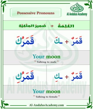 Al-AndalusAcademy.com
ِ
‫ة‬ َّ
‫ي‬ ِ
‫ك‬ ْ
‫ل‬ ِ
‫الم‬ ُ
‫ير‬ ِ
‫م‬ َ
‫ض‬
ِ
‫ة‬ َّ
‫ي‬ ِ
‫ك‬ ْ
‫ل‬ ِ
‫الم‬ ُ
‫ير‬ ِ
‫م‬ َ
‫ض‬ +
+ ُ
‫ة‬ َ
‫م‬ ِ
‫ل‬ َ
‫الك‬
" Talking to female "
" Talking to male "
Possessive Pronouns
Possessive Pronouns
َ‫ـك‬ + ٌ‫ر‬َ‫م‬َ‫ق‬
ِ‫ـك‬ + ٌ‫ر‬َ‫م‬َ‫ق‬
َ‫ك‬ُ‫ر‬َ‫م‬َ‫ق‬
ِ‫ك‬ُ‫ر‬َ‫م‬َ‫ق‬
Your moon
Your moon
 