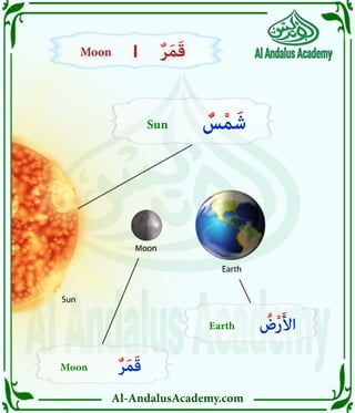 Al-AndalusAcademy.com
|
|
Moon
Moon ٌ‫ر‬َ‫م‬َ‫ق‬
ٌ‫ر‬َ‫م‬َ‫ق‬
ٌ
‫س‬ْ‫م‬َ‫ش‬
Sun
ٌ‫ر‬َ‫م‬َ‫ق‬
Moon
ُ
‫ض‬ْ‫ر‬َ‫أل‬‫ا‬
Earth
 