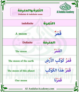 Al-AndalusAcademy.com
ُ
‫ة‬ َ
‫ر‬ ِ
‫ك‬ َّ
‫الن‬
ُ
‫ة‬ َ
‫ف‬ ِ
‫ر‬ ْ
‫ع‬ َ
‫الم‬
indefinite
indefinite
Definite
Definite
Defininte & indefinite noun
Defininte & indefinite noun
ُ
‫ة‬ َ
‫ف‬ ِ
‫ر‬ ْ
‫ع‬ َ
‫الم‬ َ
‫و‬ ُ
‫ة‬ َ
‫ر‬ ِ
‫ك‬ َّ
‫الن‬
‫َا‬‫ن‬ُ‫ر‬َ‫م‬َ‫ق‬
Our moon
ِ
‫َب‬‫ك‬ْ‫و‬َ‫ك‬‫ال‬ ‫ا‬َ‫ذ‬َ‫ه‬ ُ‫ر‬َ‫م‬َ‫ق‬
The moon of this planet
ِ
‫ض‬ْ‫ر‬َ‫أل‬‫ا‬ ِ
‫َب‬‫ك‬ْ‫و‬َ‫ك‬ ُ‫ر‬َ‫م‬َ‫ق‬
The moon of the earth
ُ‫ر‬َ‫م‬َ‫ق‬‫ال‬
The moon
ٌ‫ر‬َ‫م‬َ‫ق‬
A moon
 