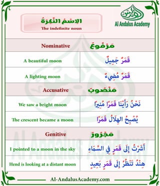 Al-AndalusAcademy.com
ٌ
‫وع‬ ُ
‫ف‬ ْ
‫ر‬ َ
‫م‬
ٌ
‫وب‬ ُ
‫ص‬ ْ
‫ن‬ َ
‫م‬
ٌ
‫ور‬ ُ
‫ر‬ ْ
‫ج‬ َ
‫م‬
Nominative
Nominative
Accusative
Accusative
Genitive
Genitive
The indefinite noun
The indefinite noun
ُ
‫ة‬ َ
‫ر‬ ِ
‫ك‬ َّ
‫الن‬ ُ
‫م‬ ْ
‫س‬ ِ
‫اال‬
ٌ
‫يل‬ِ‫م‬َ‫ج‬ ٌ‫ر‬َ‫م‬َ‫ق‬
‫ا‬ً‫ري‬ِ‫ن‬ُ‫م‬ ‫ا‬ً‫ر‬َ‫م‬َ‫ق‬ ‫ا‬َ‫ن‬ْ‫ي‬َ‫أ‬َ‫ر‬ ُ‫ن‬ْ‫ح‬َ‫ن‬
ِ‫ء‬ َ
‫اَم‬ َّ‫الس‬ ِ
‫يِف‬ ٍ‫ر‬َ‫م‬َ‫ق‬ َ
‫ىَل‬ِ‫إ‬ ُ
‫ت‬ْ َ
‫رَش‬َ‫أ‬
ٌ‫ء‬ ِ
‫يِض‬ُ‫م‬ ٌ‫ر‬َ‫م‬َ‫ق‬
‫ا‬ً‫ر‬َ‫م‬َ‫ق‬ ُ
‫ل‬ َ
‫ِاَل‬‫ه‬‫ال‬ ُ‫ِح‬‫ب‬ ْ
‫ص‬ُ‫ي‬
ٍ‫د‬‫ي‬ِ‫ع‬َ‫ب‬ ٍ‫ر‬َ‫م‬َ‫ق‬ َ
‫ىَل‬ِ‫إ‬ ُ‫ر‬ُ‫ظ‬ْ‫ن‬َ‫ت‬ ُ‫د‬ْ‫ن‬ِ‫ه‬
A beautiful moon
Hend is looking at a distant moon
We saw a bright moon
I pointed to a moon in the sky
A lighting moon
The crescent became a moon
 