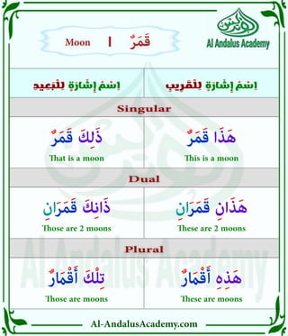 Al-AndalusAcademy.com
ِ
‫يب‬ ِ
‫ر‬ َ
‫ق‬ ْ
‫ل‬ ِ
‫ل‬ ٍ
‫ة‬ َ
‫ار‬ َ
‫ش‬ ِ
‫إ‬ ُ
‫م‬ ْ
‫س‬ ِ
‫ا‬
ِ
‫يد‬ ِ
‫ع‬ َ
‫ب‬ ْ
‫ل‬ ِ
‫ل‬ ٍ
‫ة‬ َ
‫ار‬ َ
‫ش‬ ِ
‫إ‬ ُ
‫م‬ ْ
‫س‬ ِ
‫ا‬
Singular
Singular
Dual
Dual
Plural
Plural
|
|
ٌ‫ر‬َ‫م‬َ‫ق‬ ‫ا‬َ‫ذ‬َ‫ه‬
This is a moon
ِ‫ان‬َ‫ر‬َ‫م‬َ‫ق‬ ِ‫ان‬َ‫ذ‬َ‫ه‬
These are 2 moons
ٌ‫ر‬ َ
‫اَم‬ْ‫ق‬َ‫أ‬ ِ‫ە‬ِ‫ذ‬َ‫ه‬
These are moons
ٌ‫ر‬ َ
‫اَم‬ْ‫ق‬َ‫أ‬ َ‫ك‬ْ‫ل‬ِ‫ت‬
Those are moons
ٌ‫ر‬َ‫م‬َ‫ق‬ َ‫ك‬ِ‫ل‬َ‫ذ‬
That is a moon
ِ‫ان‬َ‫ر‬َ‫م‬َ‫ق‬ َ‫ك‬ِ‫ن‬‫ا‬َ‫ذ‬
Those are 2 moons
Moon
Moon ٌ‫ر‬َ‫م‬َ‫ق‬
ٌ‫ر‬َ‫م‬َ‫ق‬
 