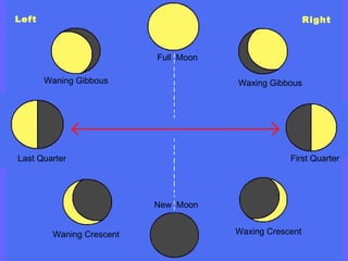 Waxing Crescent First Quarter Waxing Gibbous  Right Waning Gibbous  Last Quarter Left Waning Crescent  New  Moon Full  Moon 