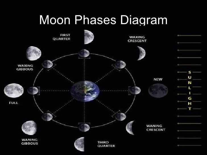 Moon Phases